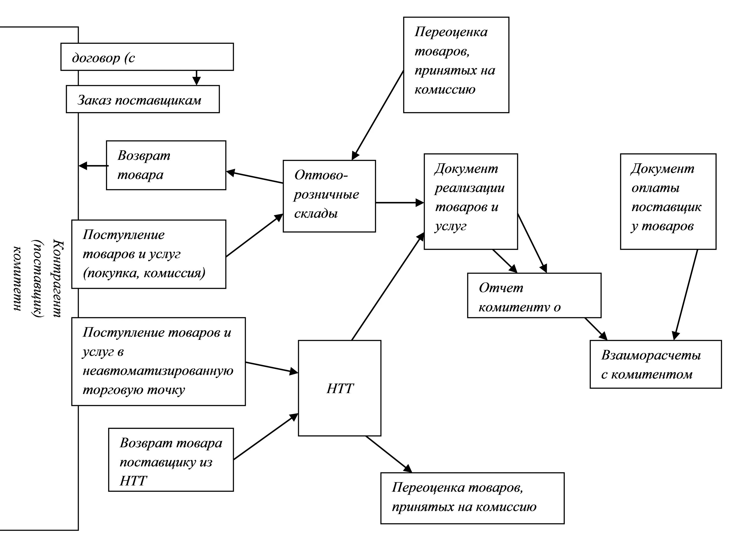 Учет товаров в организации торговли. Схема документооборота поступления товаров. Схема учета товаров в розничной торговле. Схема комиссионной торговли. Учет поступления товаров в розничной торговле.