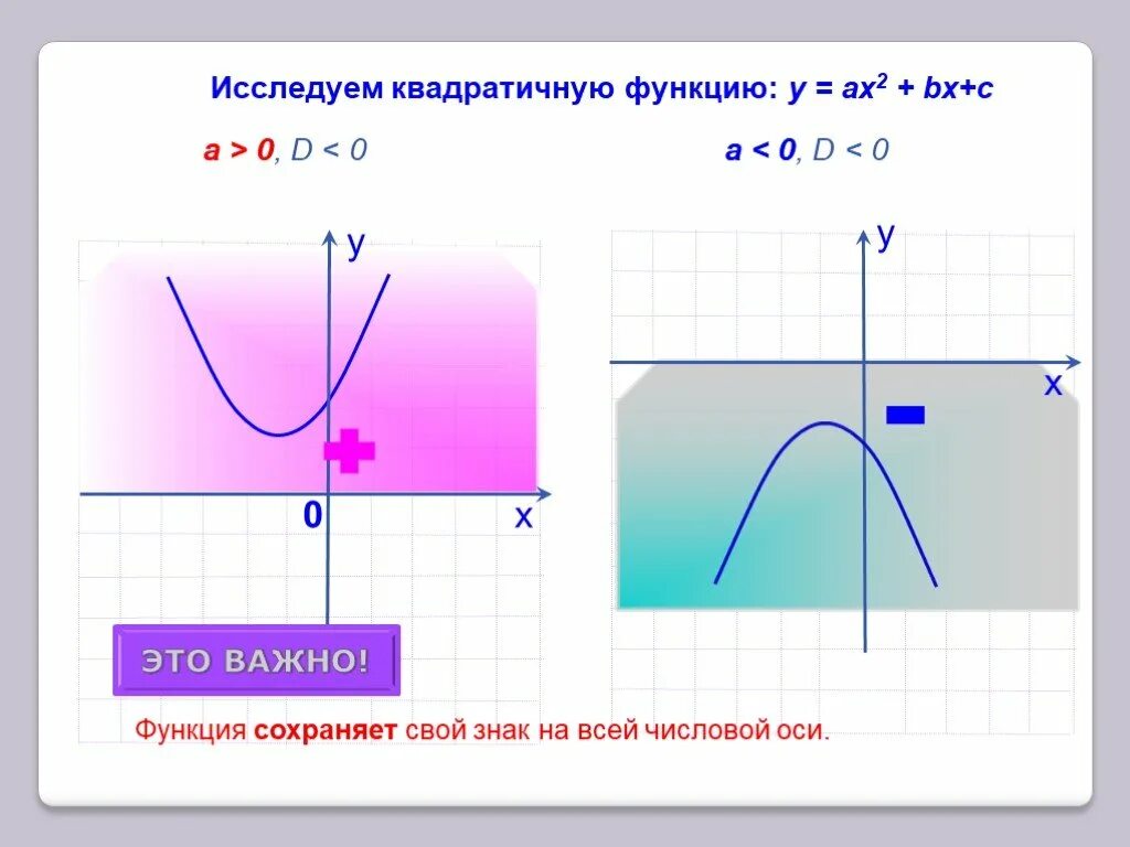 Функция у ах2. Функция Ах+в. Функция a<0 d>0. Функция у ах2 bх с.