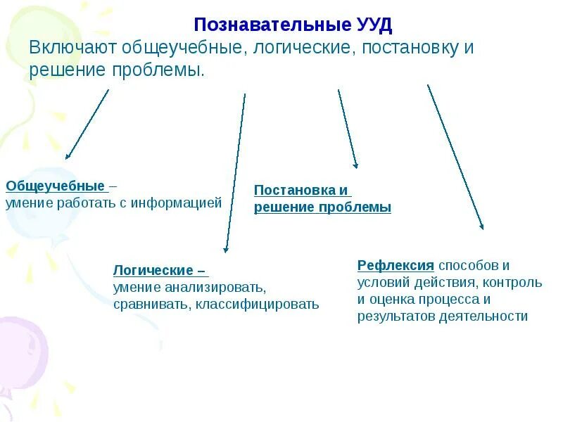 Постановка и решение проблемы УУД. Познавательные УУД общеучебные логические. Познавательные учебные действия включают в себя. Познавательные УУД включают.