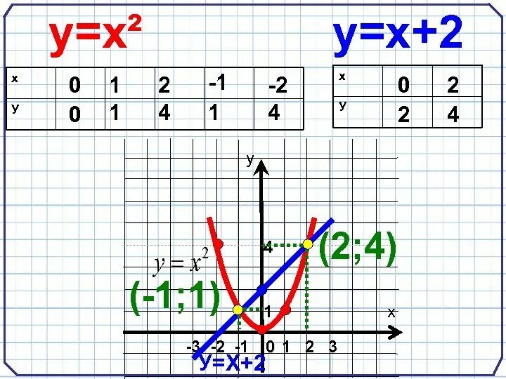 Х. 2х+2=-3. 2х2. Х1 х2. Х 4у 6х х у