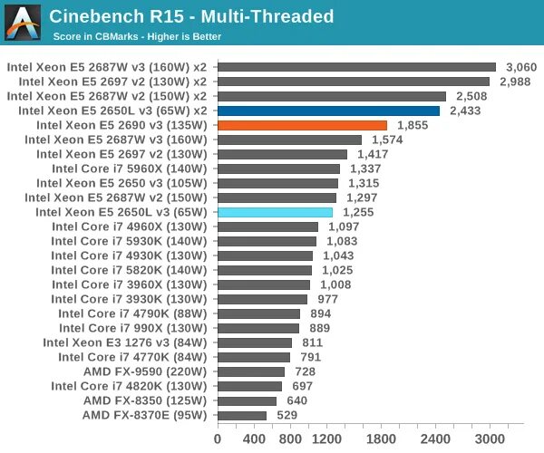 Сравнение процессоров Xeon e5 таблица. Процессоры Intel Xeon таблица производительности. Таблица производительности Xeon e5. Core i7 vs Intel Xeon. Xeon e5 тесты в играх