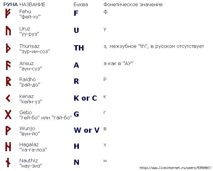 Руны транскрипция. Руны произношение. Руны транскрипция на русском. Руны названия. Rune на русском