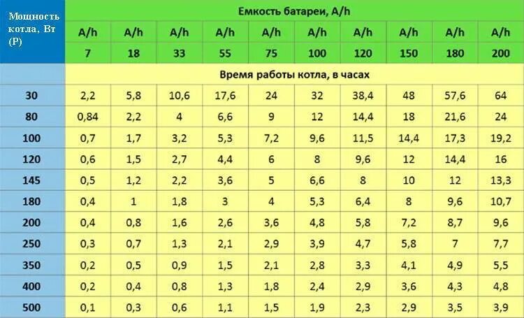 Как рассчитать время работы ИБП от аккумулятора по мощности. Как рассчитать емкость аккумулятора для ИБП газового котла. Расчет времени работы аккумуляторных батарей ИБП. Таблица подбора аккумулятора для ИБП.