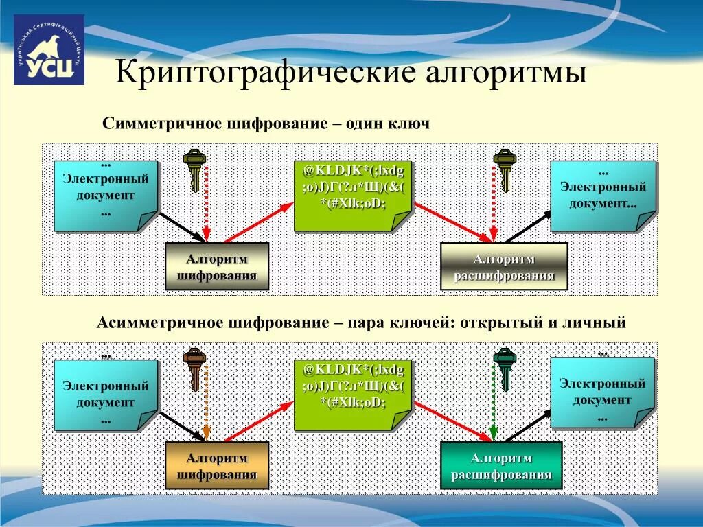 1 алгоритм шифрования. Симметричное шифрование схема. Криптографические алгоритмы шифрования. Шифрование симметричное и асимметричное схема. Симметричные криптографические алгоритмы.