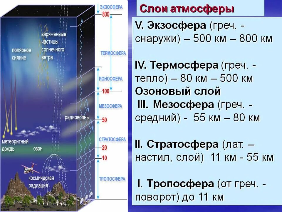 Высота воздушного слоя земли. Атмосфера земли слои Тропосфера. Слои атмосферы снизу вверх. Слои атмосферы по порядку снизу вверх. Слои земной атмосферы по порядку.