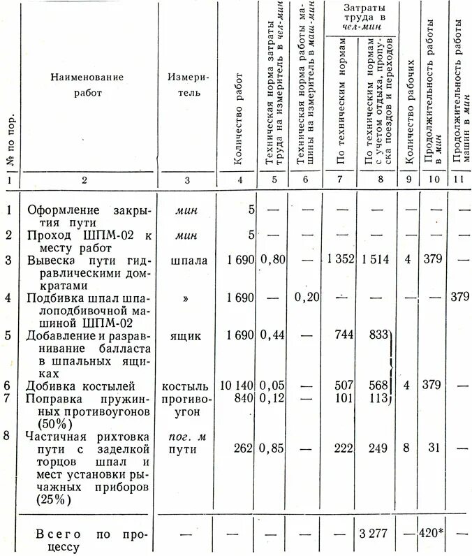 Технологические карты по путевым работам 2.3.3. Выправочно-подбивочно-рихтовочная машина duomatic 09-32 csm