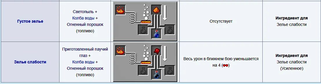 Зелье среднего уровня сила ловкость. Крафт зелья слабости 1.12.2. Зелье слабости майнкрафт 1.16.2. Как делается зелье силы 1. Зельеварение майнкрафт 1.16.5.