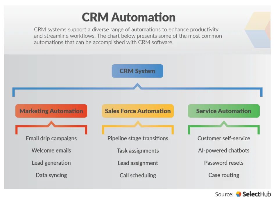 Ис crm. CRM системы и автоматизация. CRM системы что это. Автоматизация ЦРМ систем. Лучшие CRM системы.