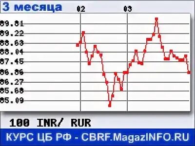 Курс рубля к рупии. Курс валют Индия. Курс рупии к рублю.