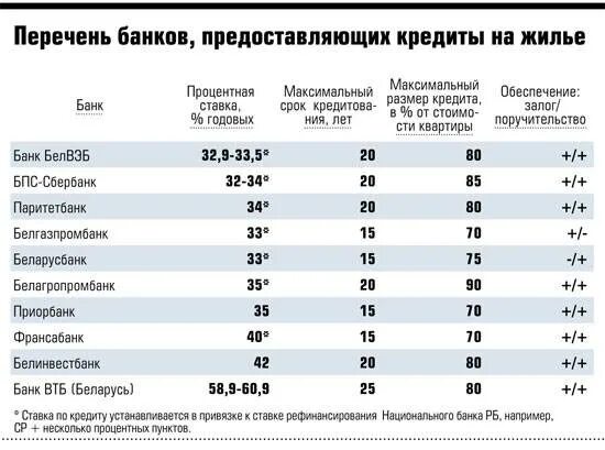 Банки беларуси кредиты на жилье