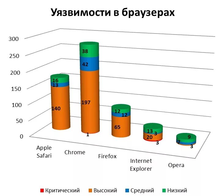 Уязвимое программное обеспечение