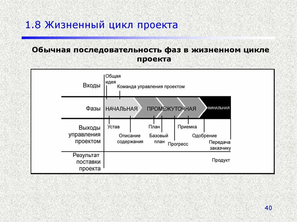 Управление проектами в системе менеджмента организаций - презентация онлайн