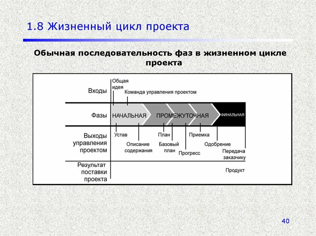 Последовательность жизненного цикла проектов. Фазы жизненного цикла проекта. Последовательность фаз жизненного цикла. Обычная последовательность фаз в жизненном цикле проекта. Очередность стадий жизненного цикла проекта.