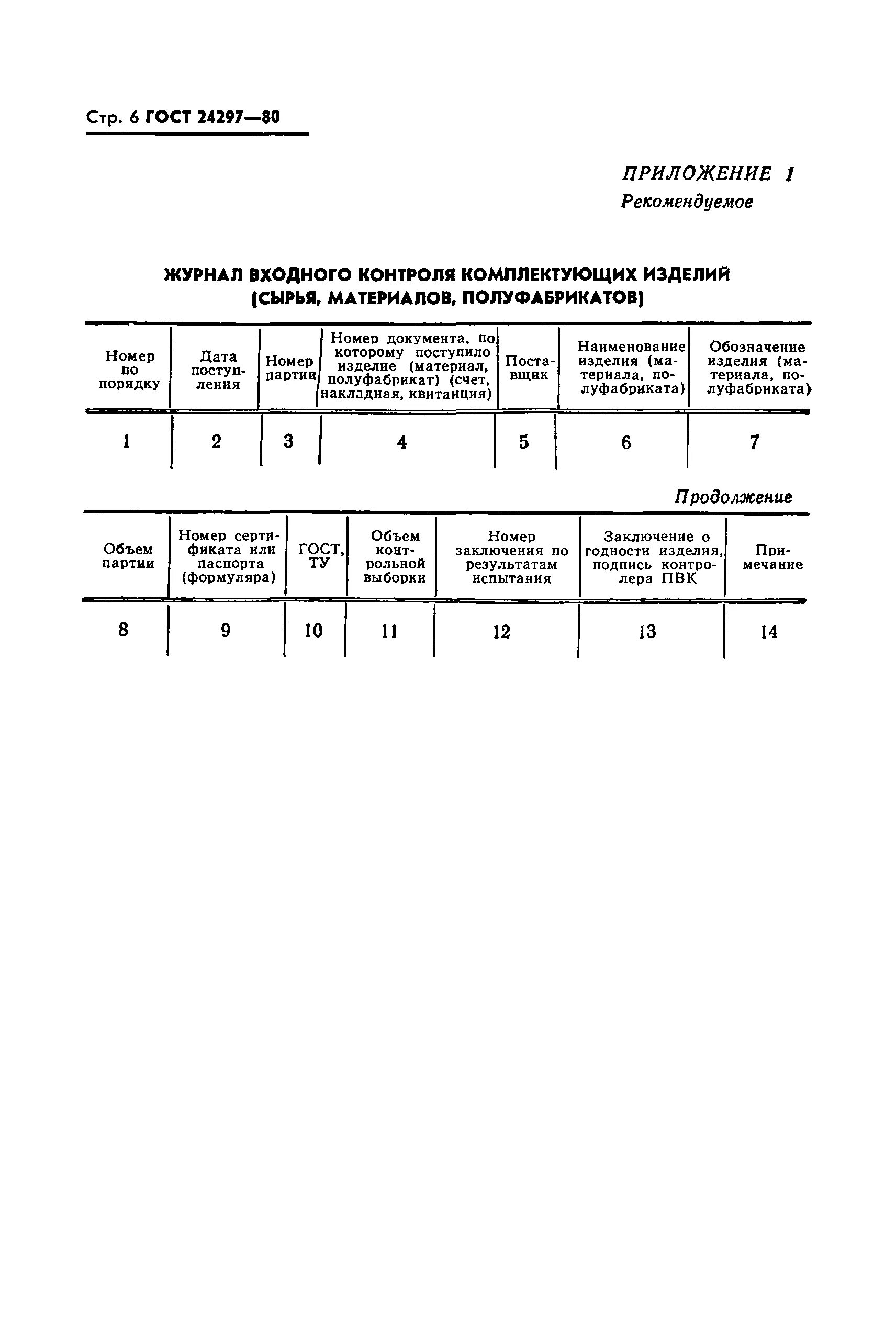 Перечень входного контроля ГОСТ 24297-2013. Перечень изделий подлежащих входному контролю ГОСТ. Журнал входного контроля качества ГОСТ 24297-87. Инструкция входного контроля ГОСТ.