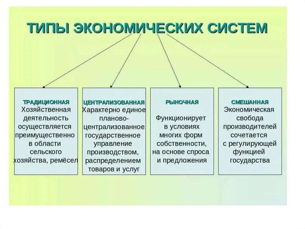 Привести к отличающим. Какие бывают экономические системы. Типы экономических систем определение. Перечислите основные экономические системы. 4 Типа экономических систем.