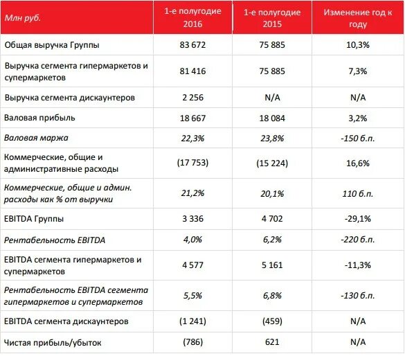 Изменения 2015 2016. Доходы супермаркетов. Сегменты бизнеса по выручке. Средняя прибыль супермаркета. Прибыль супермаркета в месяц.