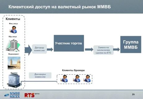 Биржи клиентов
