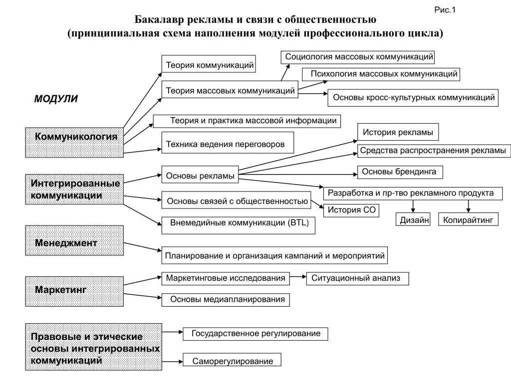 Области связей с общественностью. Связи с общественностью схема. Схема управления по связи с общественностью. Виды связей с общественностью. Отдел маркетинга и связей с общественностью схема.