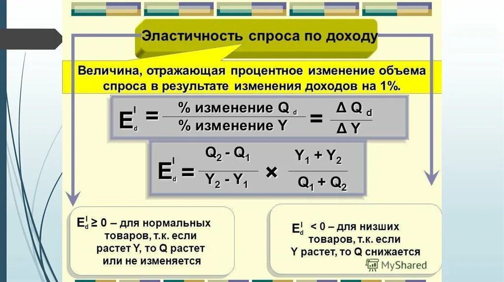 Эластичные спросы предложений. Виды эластичности спроса. Типы эластичности спроса. Типы эластичности в экономике. Формы эластичности спроса.