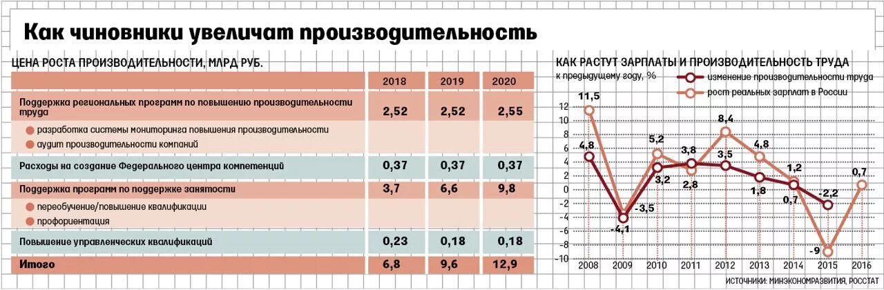 Изменение уровня производительности. Показатели роста производительности труда. Производительность труда в Росииэ. Рост производительности труда график. Рост производительности труда в РФ.
