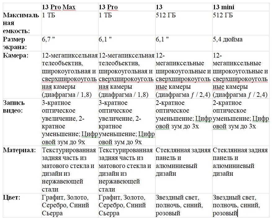 Вес айфон 13 макс. Iphone 13 Pro характеристики. Iphone 13 характеристики. Iphone 13 128 характеристики. 13 Pro Max характеристики.