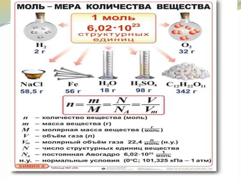 Сколько содержит 1 моль. Моль молярная масса химия 8 класс. Количество вещества моль молярная масса 8 класс. Формулы количества вещества в химии 8 класс. Химия 8 класс количество вещества моль молярная масса.