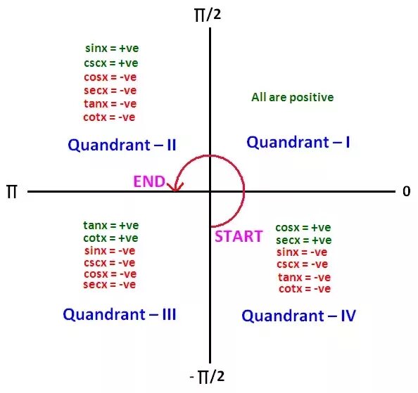 Sinx sinx 2 cosx 3 0. Квадранты в тригонометрии. Квадранты косинус угла. Inverse Trigonometric functions. Sinx cosx на окружности.