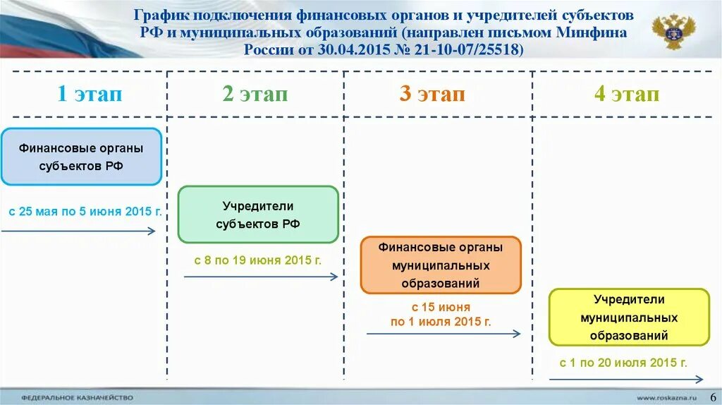 Статус финансового органа