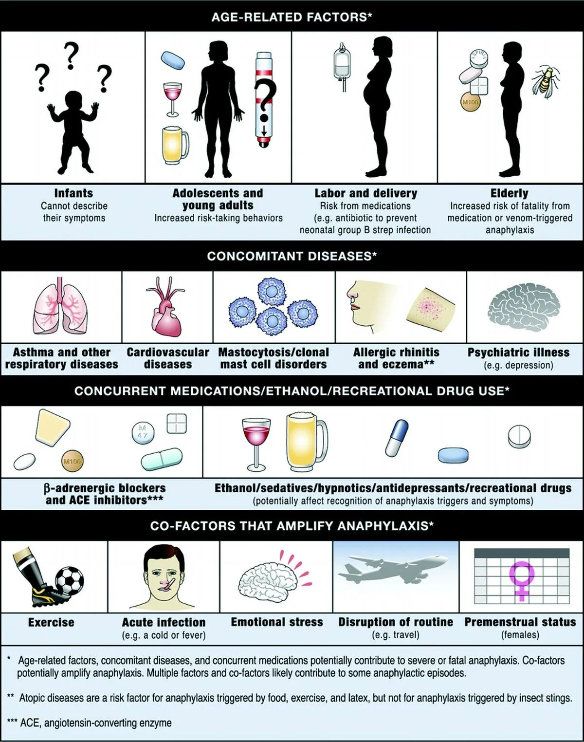 Fatal risk. Allergy and Anaphylaxis. World Allergy Organization Journal. Risk Factors of drugs.