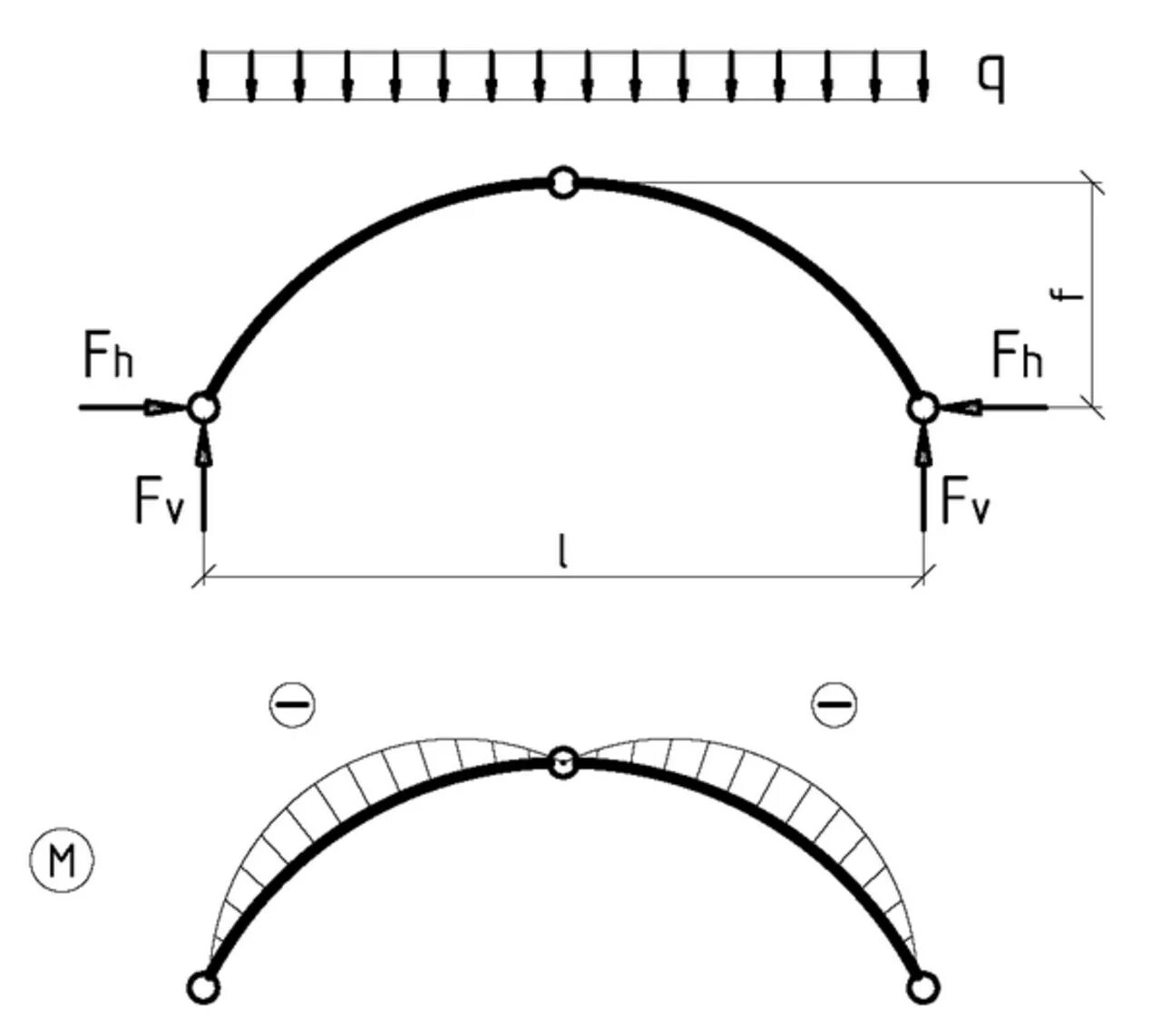 Трехшарнирная арка схема. Расчетная схема двухшарнирной арки. Двухшарнирная арка схема. Расчетная схема сводчатых арок. Сила в своде