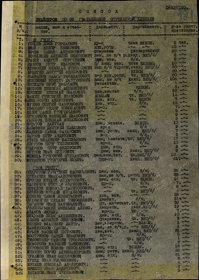 Список личного состава дивизии. Перечень стрелковых полков 1943 годы. Стрелковая дивизия список. Стрелковая дивизия состав.