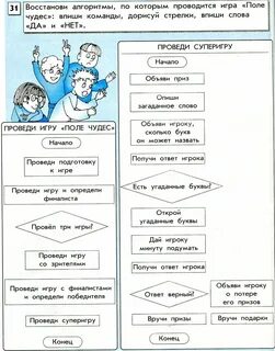 Правила задания алгоритма