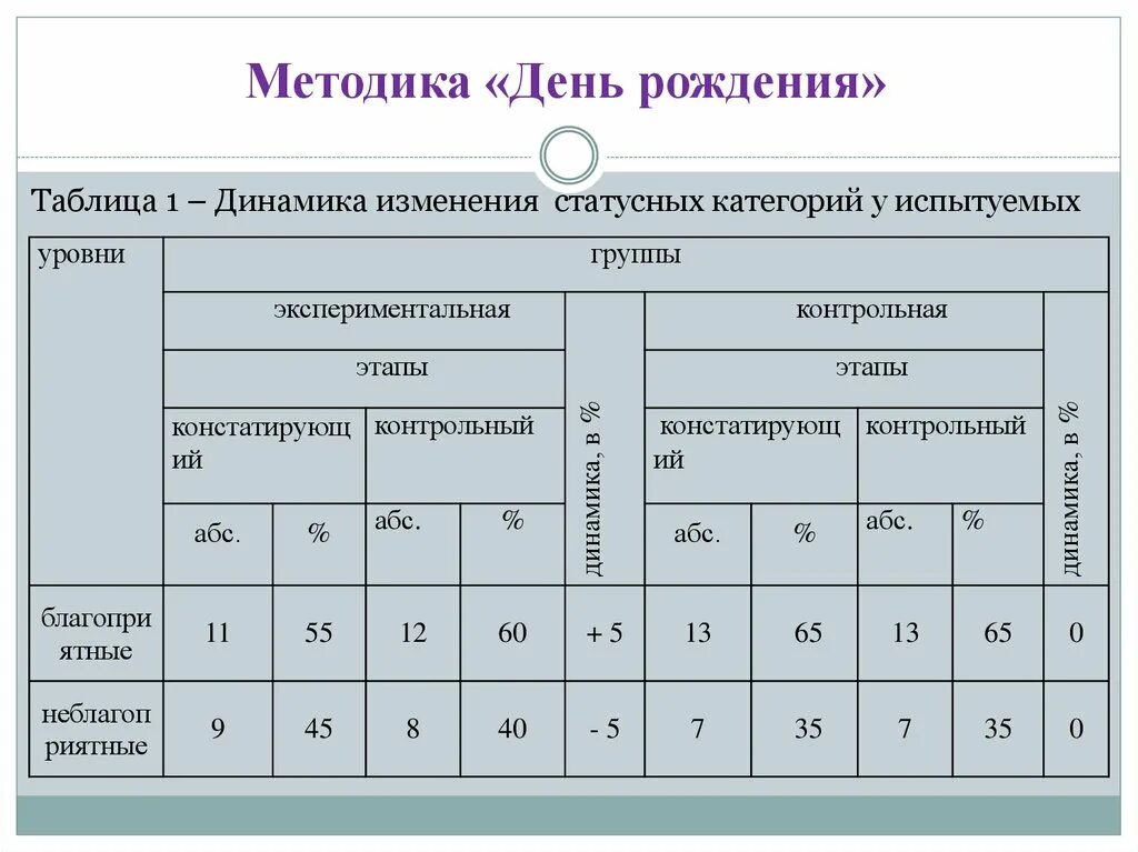 Методика день рождения