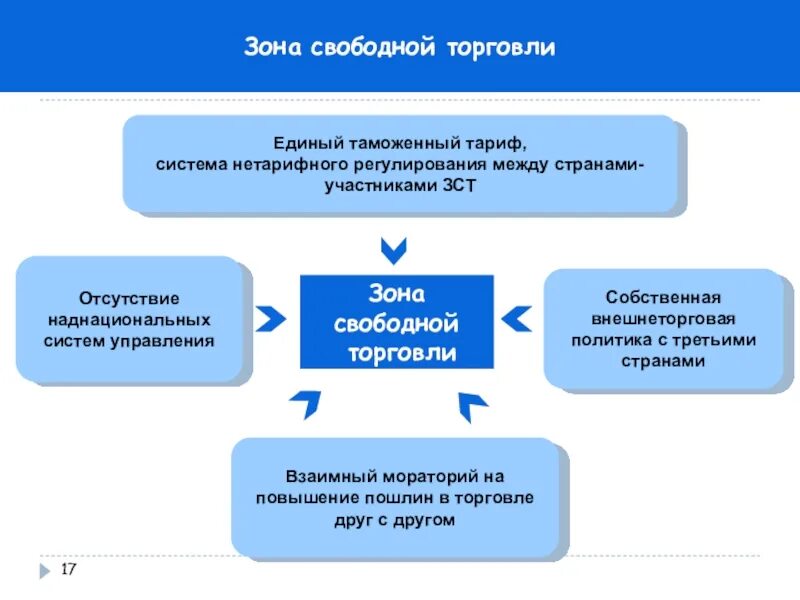 Преференциального режима свободной экономической. Зона свободной торговли. Признаки зоны свободной торговли. Зона свободной торговли примеры. ЗСТ зона свободной торговли.