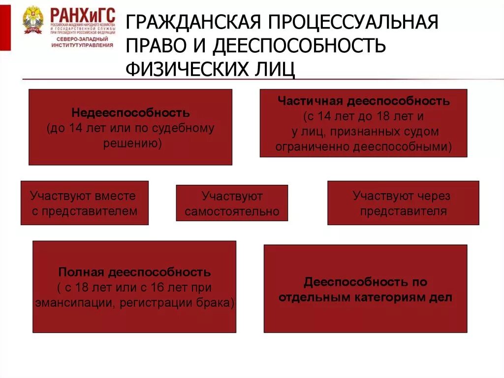 Гражданское процессуальное право и дееспособность. Гражданская процессуальная дееспособность виды. Дееспособность физических лиц в гражданском праве. Процессуальная правоспособность и дееспособность.