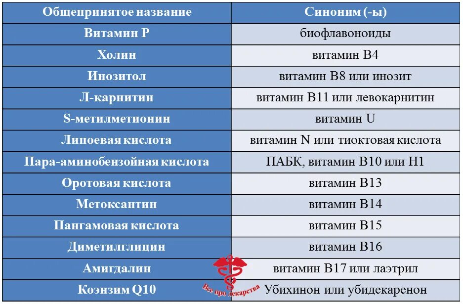 Витамины группы в инструкция по применению взрослым. Названия всех витаминов группы в. Название всех витаминов группы б. Полные названия витаминов группы в. Витамины группы б список с названиями.