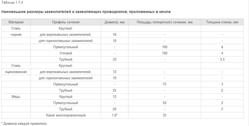 Какое минимальное сечение должны иметь заземлители. Таблица сечения заземляющего проводника. сечение заземляющего проводника пуэ таблица. правила устройства электроустановок) таблица 7.1.1. сечение провода заземления таблица.
