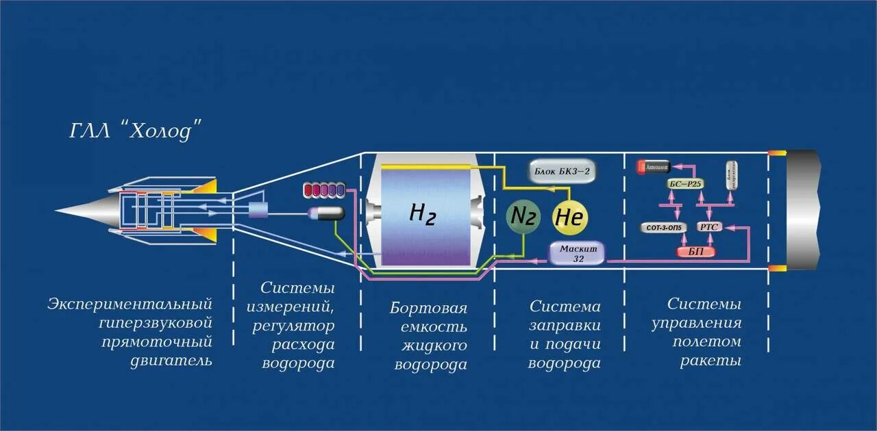 Звук полета ракеты. Гиперзвуковой двигатель схема. Ракетный реактивный двигатель схема. Гиперзвуковой прямоточный воздушно-реактивный двигатель. Плазменные двигатели для космических аппаратов.