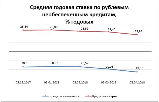 Средняя ставка по кредитам. Средняя процентная ставка по кредитам. Средняя ставка кредитования юридических лиц. Средний процент по кредиту. Банки ру кредиты для физических