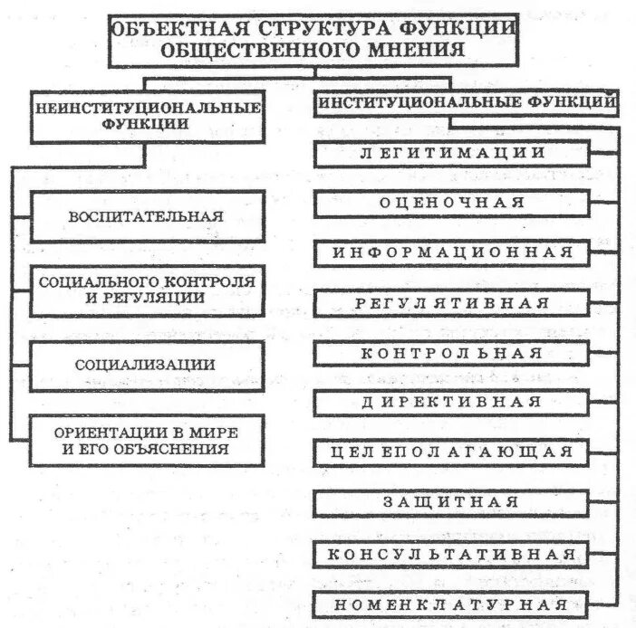 Содержание общественного мнения. Структура общественного мнения. функции общественного мнения.