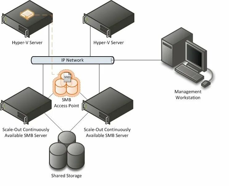 Ms storage