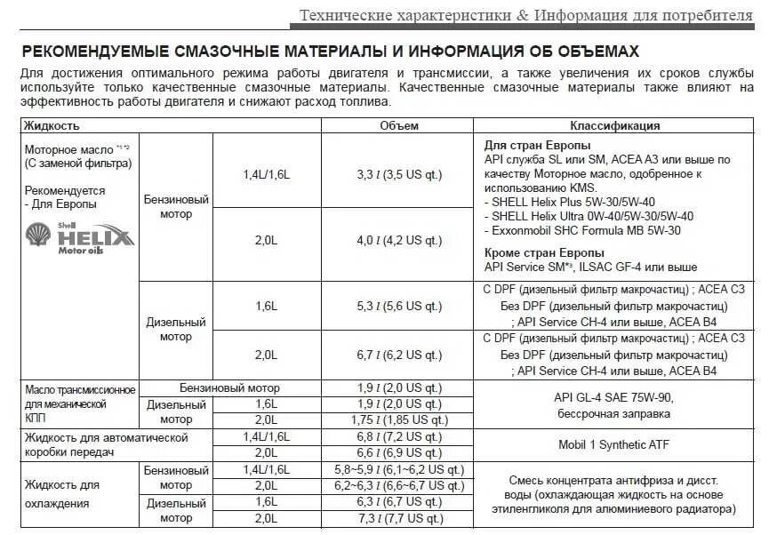Какое масло в д 245. Кол-во антифриза киа рио 4. заправочные емкости киа соренто 2.4 бензин. моторное масло для киа церато 2 с двигателем 1.6 таблица. хёндай ix35 -заправочные жидкости.