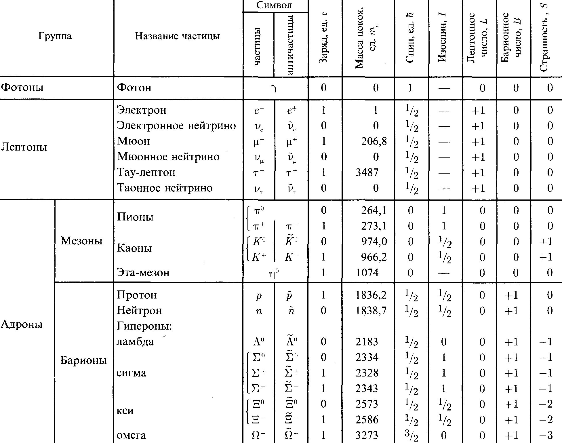 Таблица основных характеристик элементарных частиц. Классификация элементарных частиц таблица физика. Таблица удельных зарядов элементарных частиц. Классификация элементарных частиц таблица. Физика 11 элементарные частицы