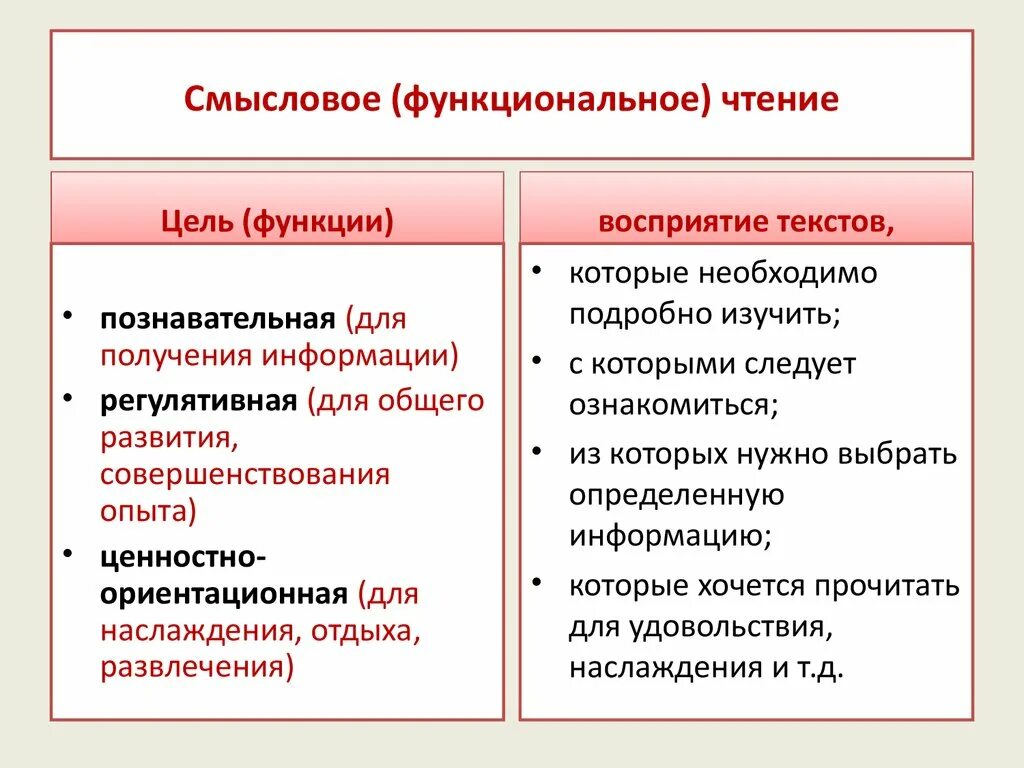 Смысловое различие слов. Функциональное чтение. Навыки функционального чтения. Смысловое и функциональное чтение. Приёмы функционального чтения.