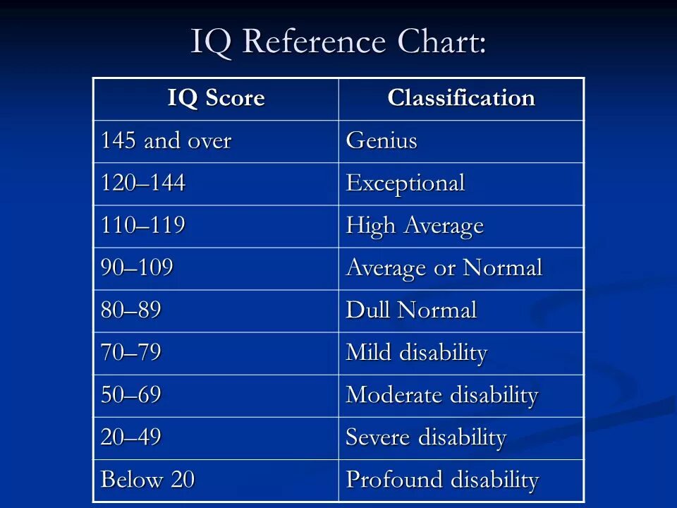 Айкью 162. IQ. Таблица айкью. IQ 144. Шкала IQ.