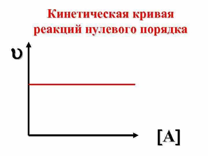 Нулевая реакция. График реакции нулевого порядка. Кинетическая кривая реакции нулевого порядка. Порядок реакции, реакция нулевого порядка. Кинетические кривые для реакции нулевого порядка.