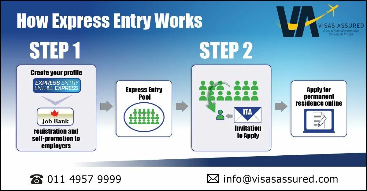 Apply to go for. Express entry Canada. Система Express entry. Express visa. Express entry Canada минимальный балл.