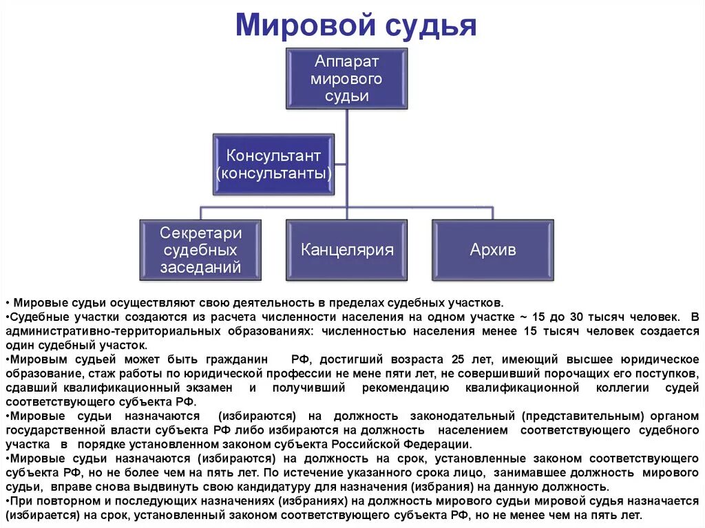 Структура Мировых судей РФ схема. Мировые суды состав структура. Структура мирового суда РФ схема. Мировой суд порядок формирования состав и полномочия. Мировые суды б районные суды