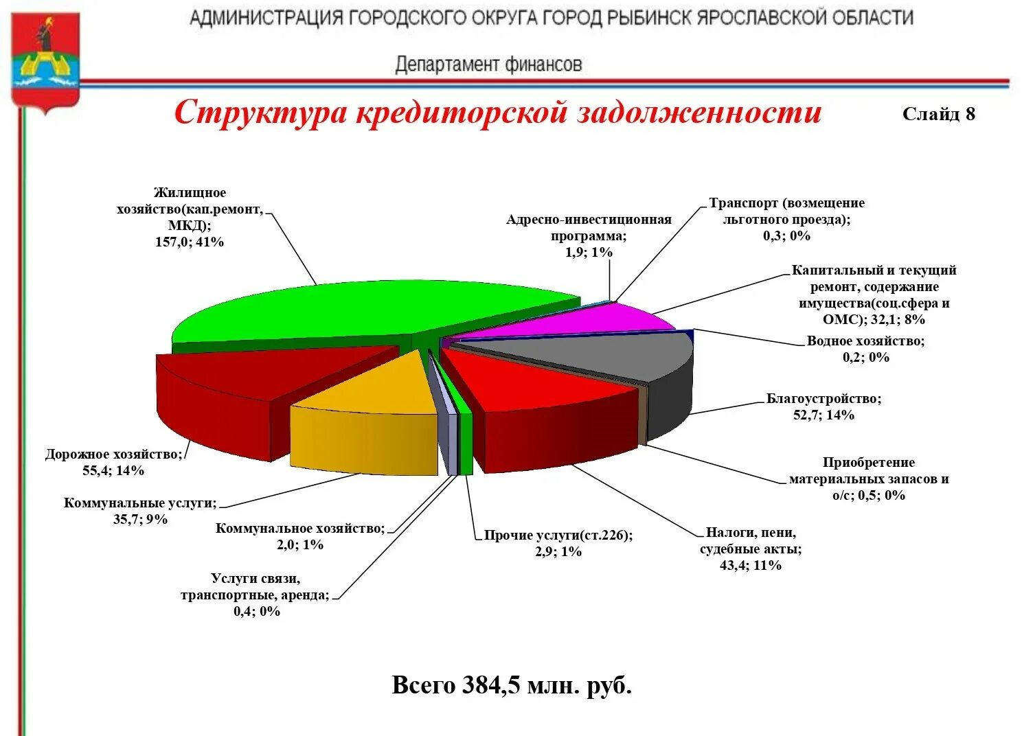 Городской бюджет составляет 45 млн р. Бюджеты городских округов. Бюджет города. Бюджет города Рыбинска за год. Администрация городского округа город Рыбинск.