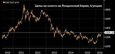 Продать золото биржа